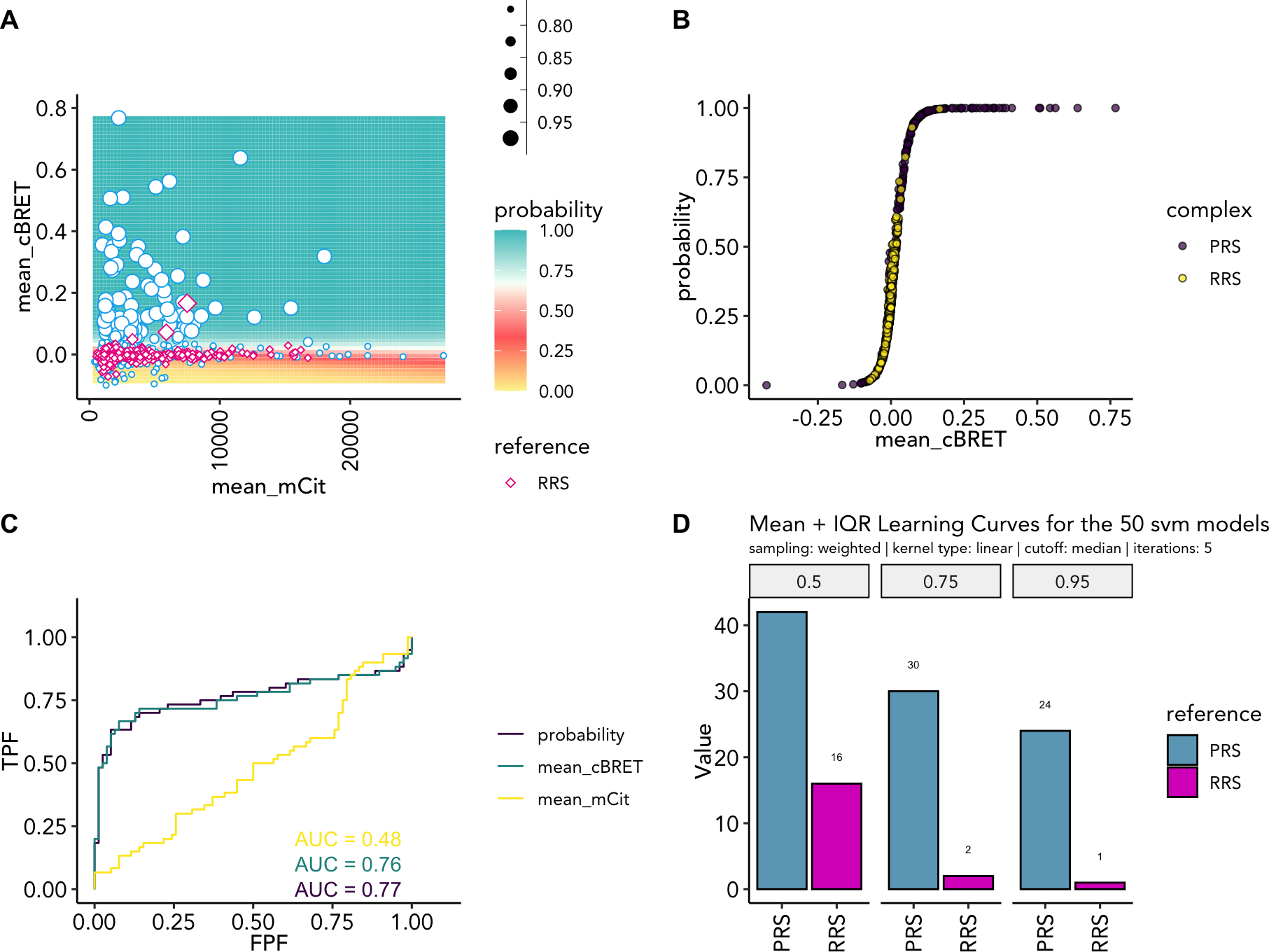 Training results as (A) probability grid; (B) probability distribtuoin; (C) ROC curve plotting the training features and the probability; (D) recovery rates at 50%, 75% and 95% probability