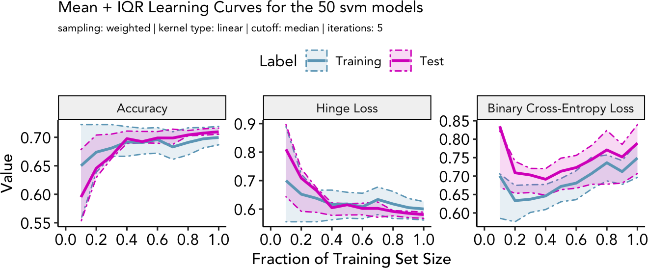 (A) Accuracy, (B) Hinge Loss, (C) Binary Cross-Entropy Loss